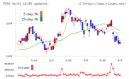 幸楽苑チャート