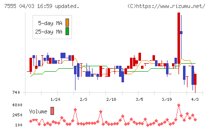 大田花きチャート