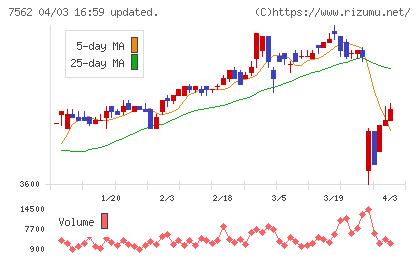 安楽亭チャート