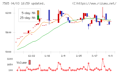 萬世電機チャート