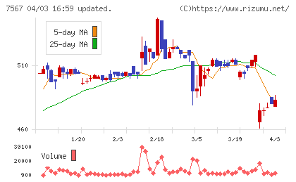 栄電子チャート