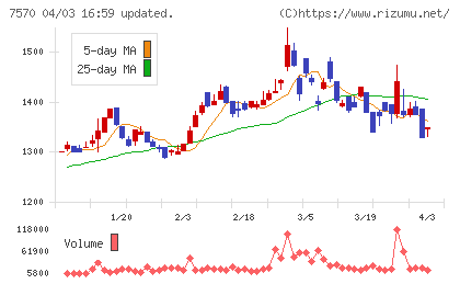 橋本総業ホールディングスチャート