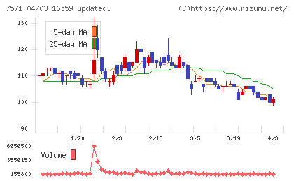 ヤマノホールディングスチャート