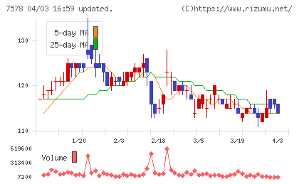 ニチリョクチャート