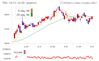 サイゼリヤチャート