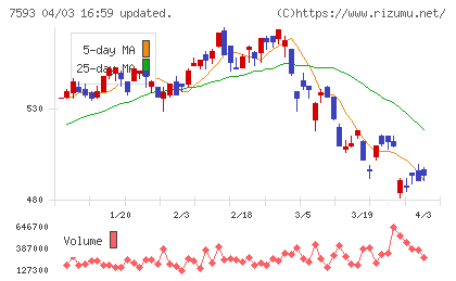 ＶＴホールディングスチャート