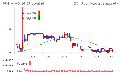 ポプラチャート