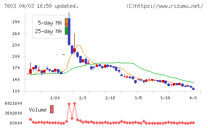 マックハウスチャート