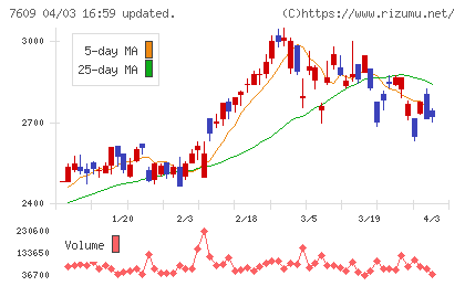 ダイトロンチャート