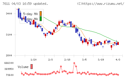 ハイデイ日高チャート