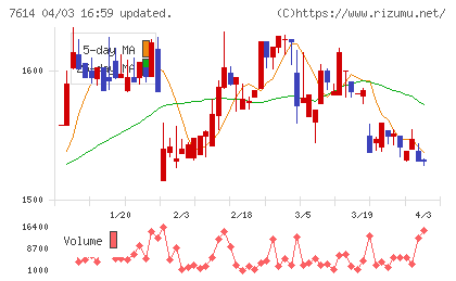 オーエムツーネットワークチャート