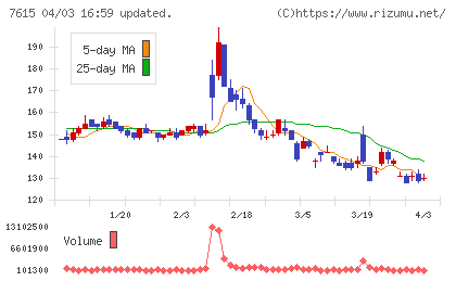 京都きもの友禅ホールディングスチャート