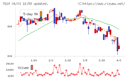 田中商事チャート