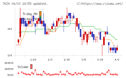ＮａＩＴＯチャート