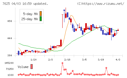 グローバルダイニングチャート