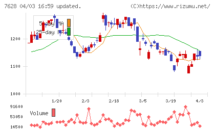 オーハシテクニカチャート