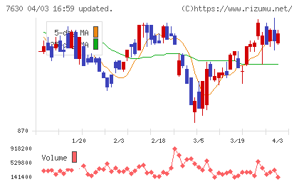 壱番屋チャート