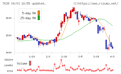ＮＥＷ　ＡＲＴ　ＨＯＬＤＩＮＧＳチャート