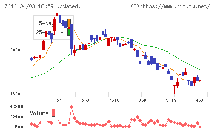 ＰＬＡＮＴチャート