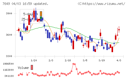 スギホールディングスチャート
