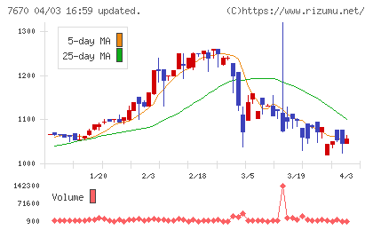 オーウエルチャート