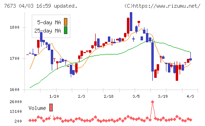 ダイコー通産チャート