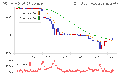 ＮＡＴＴＹ　ＳＷＡＮＫＹホールディングスチャート