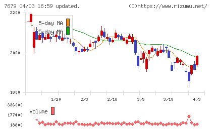薬王堂ホールディングスチャート