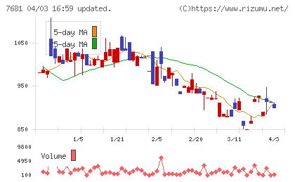 レオクランチャート