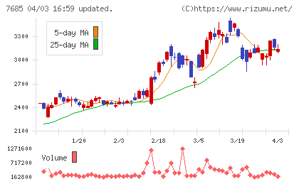ＢｕｙＳｅｌｌ　Ｔｅｃｈｎｏｌｏｇｉｅｓチャート