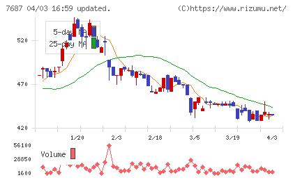 ミクリードチャート