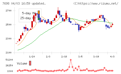 アイスコチャート