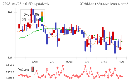 ＪＭＳチャート