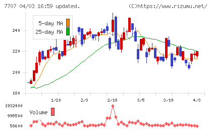 プレシジョン・システム・サイエンスチャート