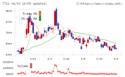 助川電気工業チャート
