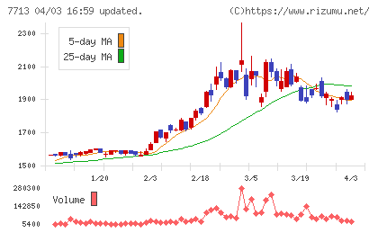 シグマ光機チャート
