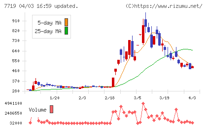 東京衡機チャート