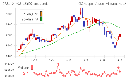 東京計器チャート
