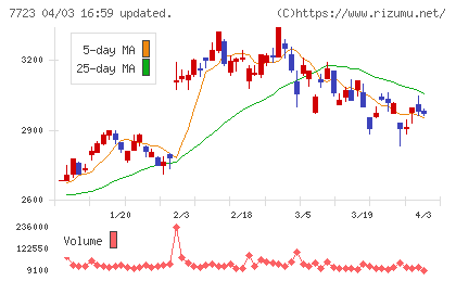 愛知時計電機チャート
