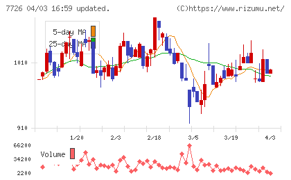 黒田精工チャート