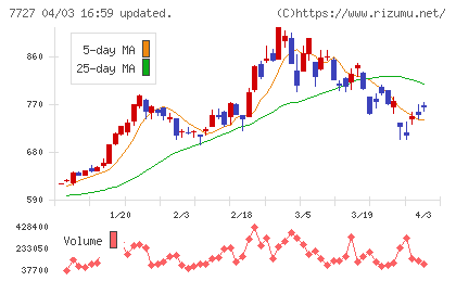 オーバルチャート