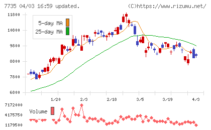 大日本スクリーン製造チャート