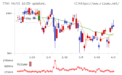 タムロンチャート