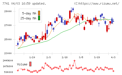 ＨＯＹＡチャート