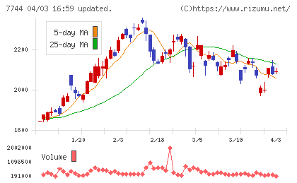 ノーリツ鋼機チャート