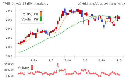エー・アンド・デイチャート