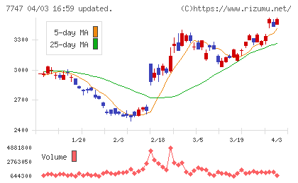 朝日インテックチャート