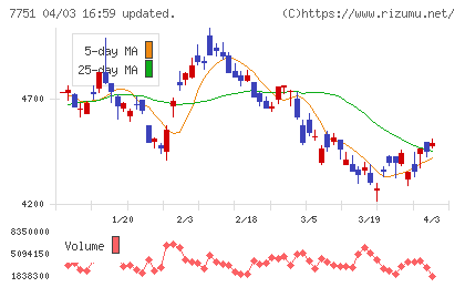 キヤノンチャート