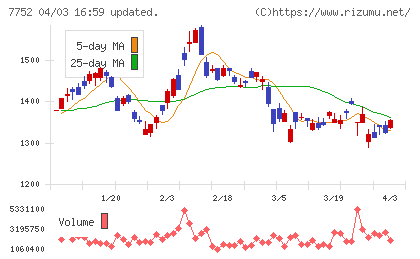 リコーチャート