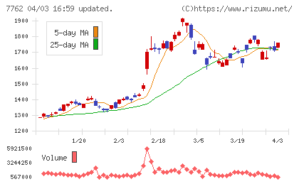 シチズンホールディングスチャート